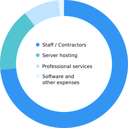 about/financials-chart-2022-expenditure-details.png