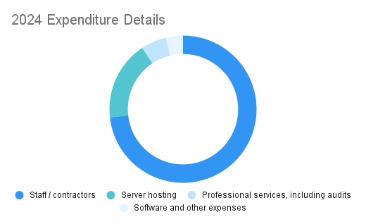 about/financials-chart-2024-expenditure-details.png