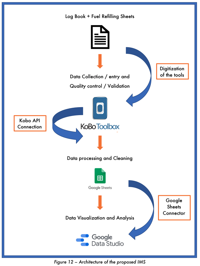 The architecture of the proposed fleet information management system for WW-GVC’s logistics department in Burundi. © WeWorld-GVC / Jean-Baptiste Bove
blog/Burundi_WeWorld-GVC_6.png